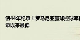 创44年纪录！罗马尼亚赢球控球率仅29%，是1980年有记录以来最低