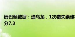 姆巴佩数据：造乌龙，1次错失绝佳机会，3次成功过人，评分7.3