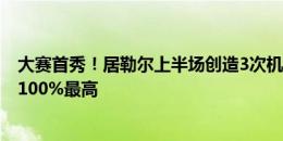 大赛首秀！居勒尔上半场创造3次机会场上最多 传球成功率100%最高