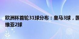 欧洲杯首轮31球分布：皇马3球，国米、多特、布拉格斯拉维亚2球