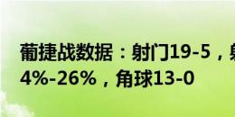 葡捷战数据：射门19-5，射正8-1，控球率74%-26%，角球13-0