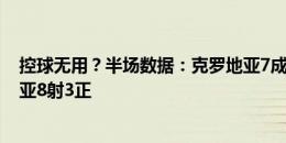 控球无用？半场数据：克罗地亚7成控球4射0正，阿尔巴尼亚8射3正