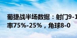 葡捷战半场数据：射门9-1，射正3-0，控球率75%-25%，角球8-0