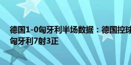 德国1-0匈牙利半场数据：德国控球超7成&8射3正，匈牙利7射3正