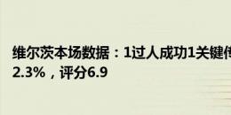 维尔茨本场数据：1过人成功1关键传球&传球成功率92.3%，评分6.9