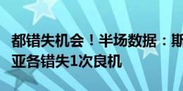 都错失机会！半场数据：斯洛文尼亚、塞尔维亚各错失1次良机