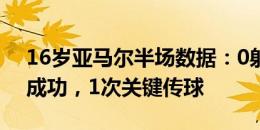 16岁亚马尔半场数据：0射0正，3次过人均成功，1次关键传球