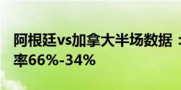 阿根廷vs加拿大半场数据：射门数7-7，控球率66%-34%