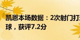 凯恩本场数据：2次射门打进1球，1次关键传球，获评7.2分