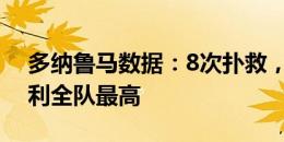 多纳鲁马数据：8次扑救，获评8.2分为意大利全队最高