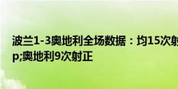 波兰1-3奥地利全场数据：均15次射门，波兰3次射正&奥地利9次射正