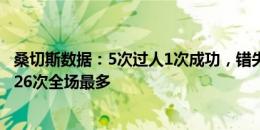 桑切斯数据：5次过人1次成功，错失1次机会&丢球权26次全场最多