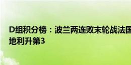 D组积分榜：波兰两连败末轮战法国出线仅存理论可能，奥地利升第3