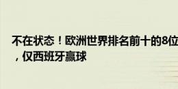 不在状态！欧洲世界排名前十的8位4平1负&2队没打，仅西班牙赢球