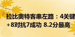 拉比奥特客串左路：4关键传球+97%成功率+8对抗7成功 8.2分最高