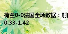 荷兰0-0法国全场数据：射门8-15，预期进球0.33-1.42