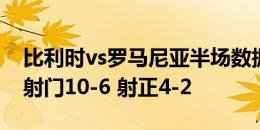 比利时vs罗马尼亚半场数据：控球率七三开 射门10-6 射正4-2