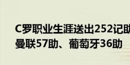 C罗职业生涯送出252记助攻，皇马120助、曼联57助、葡萄牙36助