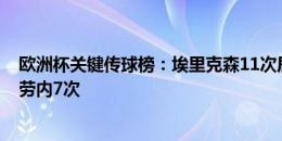 欧洲杯关键传球榜：埃里克森11次居首，基米希8次、德布劳内7次