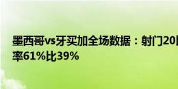 墨西哥vs牙买加全场数据：射门20比13、射正9比4、控球率61%比39%