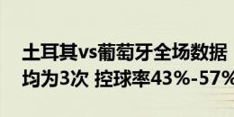 土耳其vs葡萄牙全场数据：射门11-12 射正均为3次 控球率43%-57%