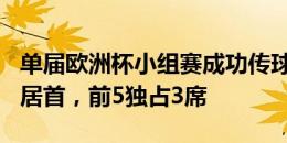 单届欧洲杯小组赛成功传球榜：克罗斯324次居首，前5独占3席