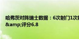 哈弗茨对阵瑞士数据：6次射门1次射正，错失2次进球机会&评分6.8