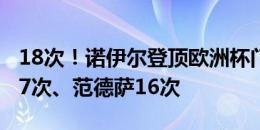 18次！诺伊尔登顶欧洲杯门将出场榜，布冯17次、范德萨16次