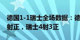 德国1-1瑞士全场数据：德国18次射门仅3次射正，瑞士4射3正