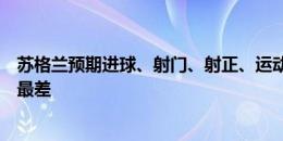 苏格兰预期进球、射门、射正、运动战机会、失球均为本届最差