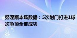 努涅斯本场数据：5次射门打进1球，错失2次机会&3次争顶全部成功