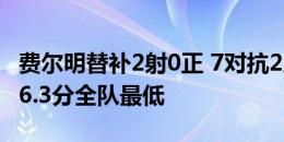 费尔明替补2射0正 7对抗2成功 2过人均失败 6.3分全队最低