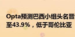 Opta预测巴西小组头名晋级概率从60.9%降至43.9%，低于哥伦比亚