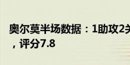 奥尔莫半场数据：1助攻2关键传球1过人成功，评分7.8