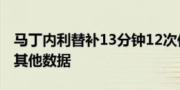 马丁内利替补13分钟12次传球10成功，别无其他数据