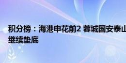 积分榜：海港申花前2 蓉城国安泰山3-5位 保级区混战南通继续垫底