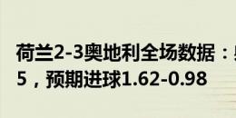 荷兰2-3奥地利全场数据：射门11-9，射正2-5，预期进球1.62-0.98