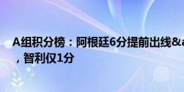 A组积分榜：阿根廷6分提前出线&末轮战垫底队秘鲁，智利仅1分