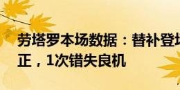 劳塔罗本场数据：替补登场贡献绝杀，3射2正，1次错失良机