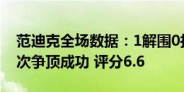 范迪克全场数据：1解围0拦截0抢断3犯规 4次争顶成功 评分6.6