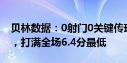 贝林数据：0射门0关键传球，16次丢失球权，打满全场6.4分最低