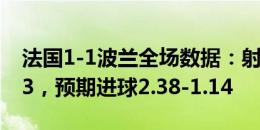 法国1-1波兰全场数据：射门19-10，射正8-3，预期进球2.38-1.14