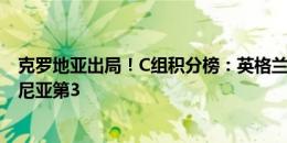 克罗地亚出局！C组积分榜：英格兰第1，丹麦第2，斯洛文尼亚第3