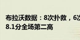 布拉沃数据：8次扑救，6次禁区内射门扑救，8.1分全场第二高