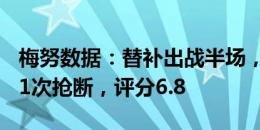 梅努数据：替补出战半场，传球成功率97%，1次抢断，评分6.8