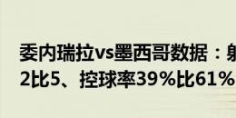 委内瑞拉vs墨西哥数据：射门10比18、射正2比5、控球率39%比61%