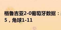 格鲁吉亚2-0葡萄牙数据：射门7-22，射正3-5，角球1-11