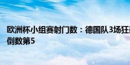 欧洲杯小组赛射门数：德国队3场狂轰57脚居首 英格兰28脚倒数第5