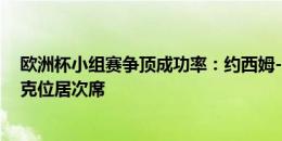 欧洲杯小组赛争顶成功率：约西姆-安德森85%居首，范迪克位居次席