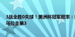 3战全胜0失球！美洲杯冠军赔率：阿根廷领跑，巴西第2，乌拉圭第3